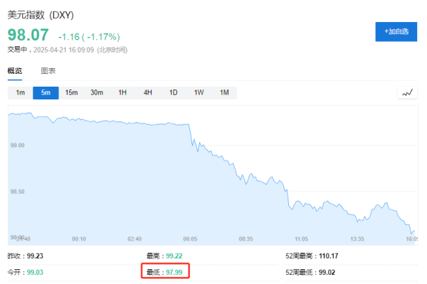 悦来网 美元大跌，背后是一场“全球共谋”？