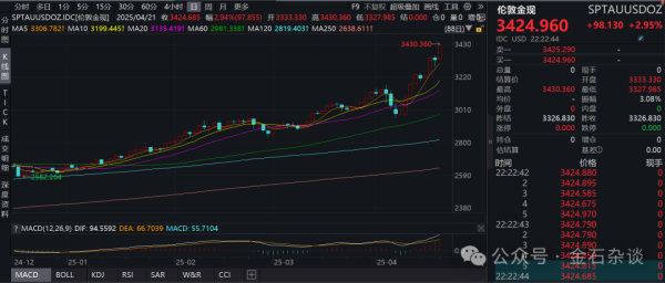 博盈配资 3400美元！刘煜辉发声，黄金暴涨的底层逻辑来了，美债出路只有一条
