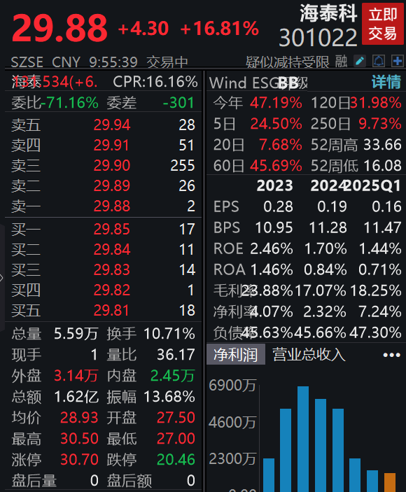 嘉正网 一季度净利润同比增长5739%，海泰科大涨超16%