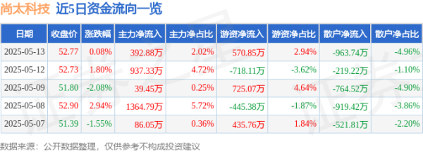 启恒配资 股票行情快报：尚太科技（001301）5月13日主力资金净买入392.88万元
