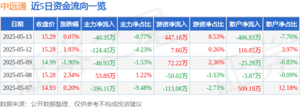 大牛配资网 股票行情快报：中远通（301516）5月13日主力资金净卖出40.35万元
