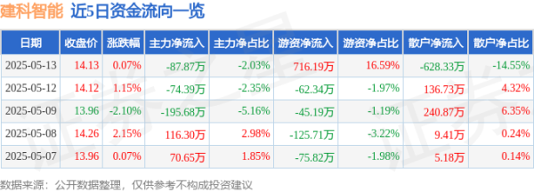 非凡策略 股票行情快报：建科智能（300823）5月13日主力资金净卖出87.87万元