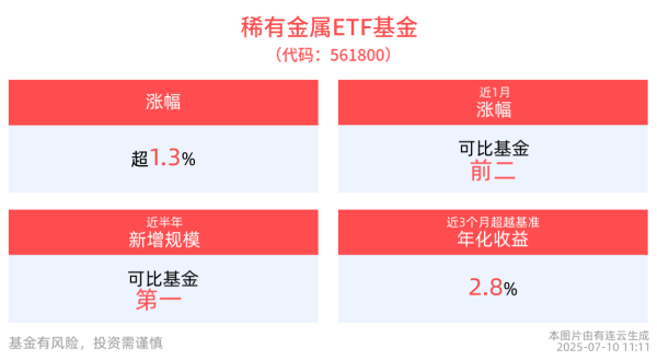 金牛呗 稀土龙头业绩大幅预增，稀有金属ETF基金(561800)上涨1.37%，成分股北方稀土10cm涨停