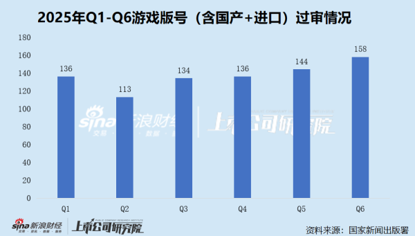 启运操盘 2025H1网络游戏版号过审数量达812款同比+17.8% 腾讯二次元MMORPG新作《星痕共鸣》上线首日炸服口碑崩盘